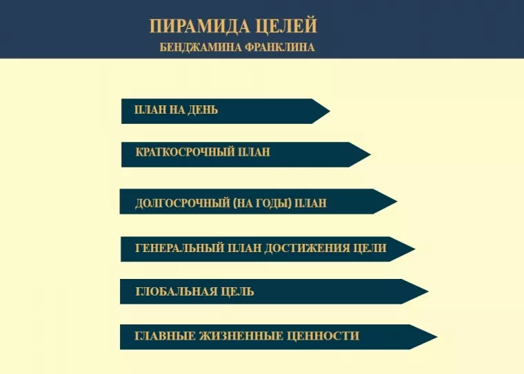 Тайм-менеджмент - 2: по стопам Бенджамина Франклина 5